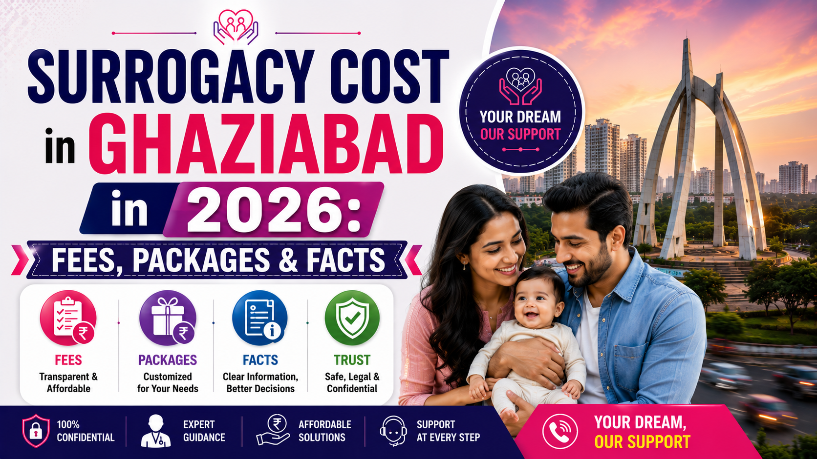Surrogacy Cost in Ghaziabad in 2026: Fees, Packages & Facts