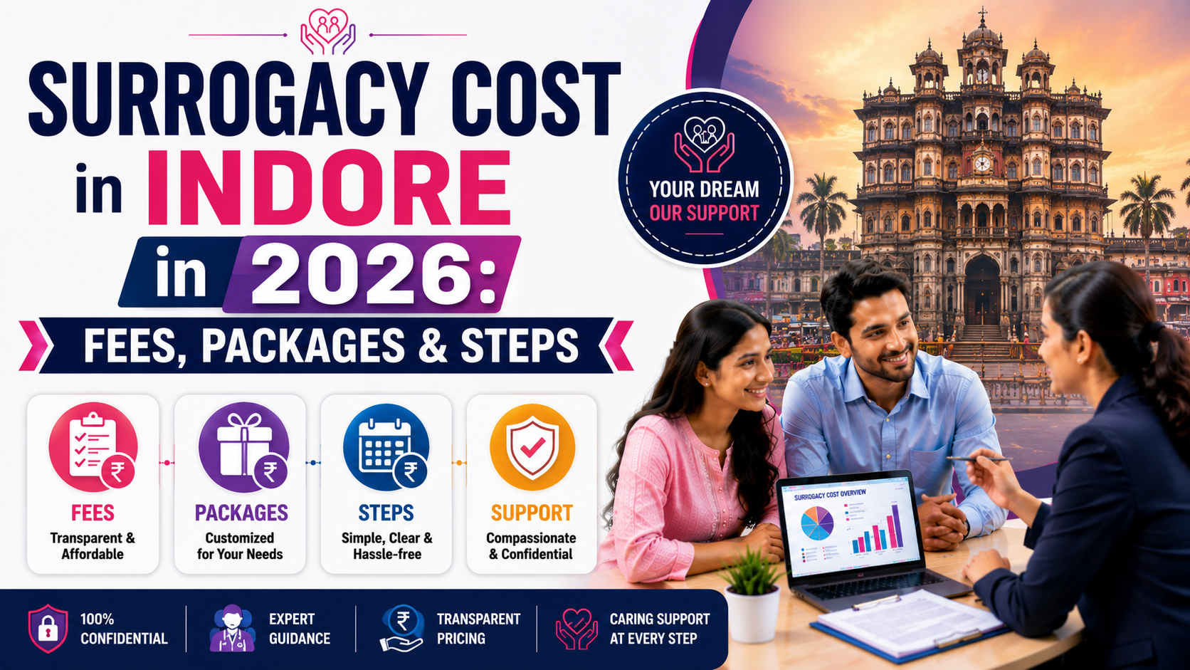 Surrogacy Cost in Indore in 2026: Fees, Packages & Steps