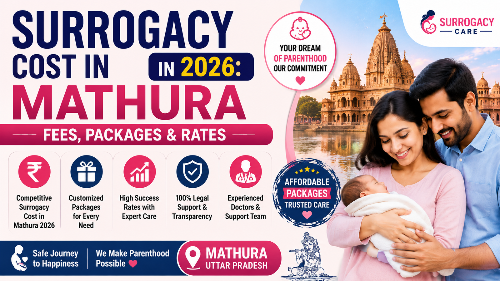 Surrogacy Cost in Mathura in 2026: Fees, Packages & Rates