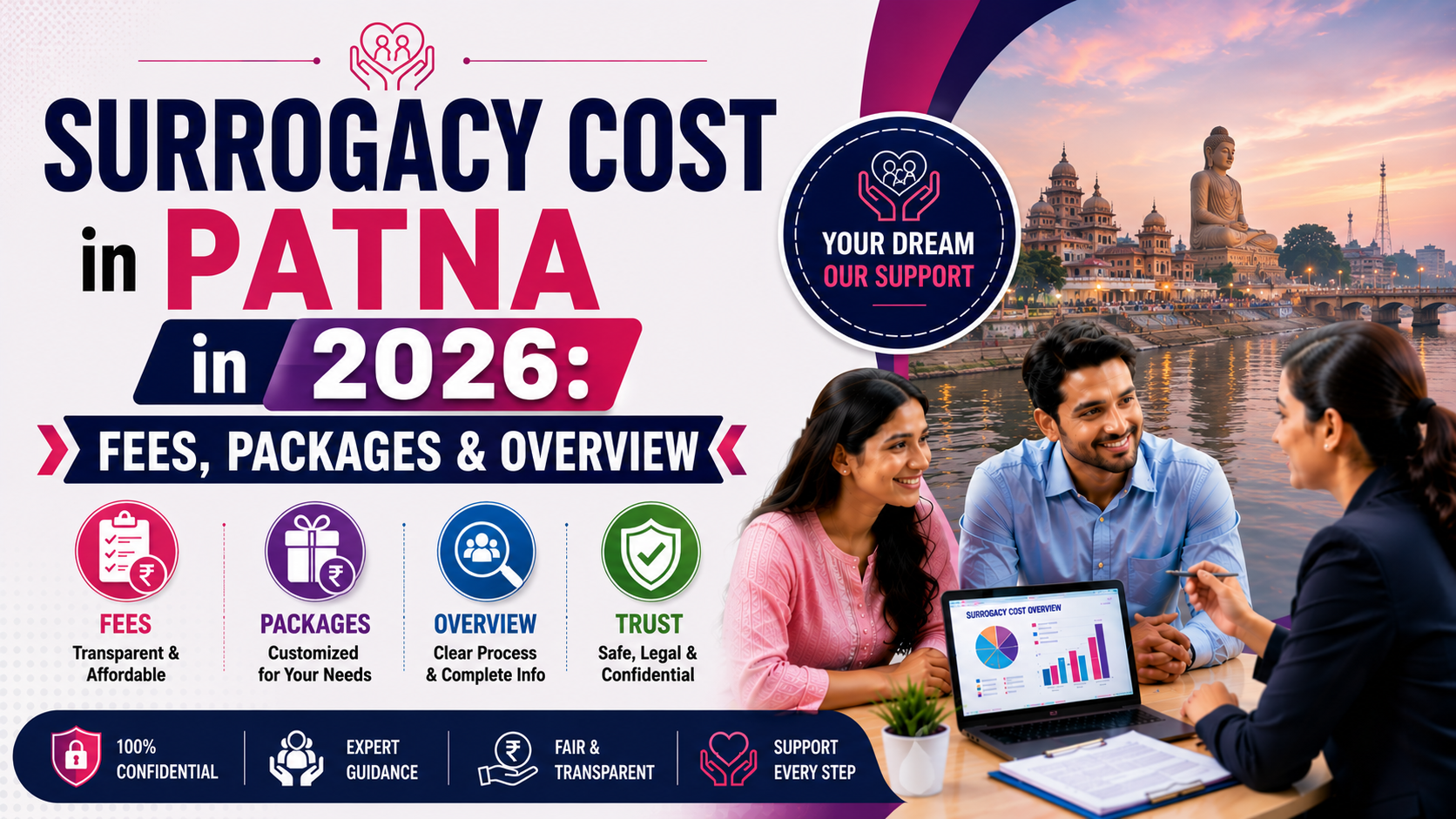 Surrogacy Cost in Patna in 2026: Fees, Packages & Overview