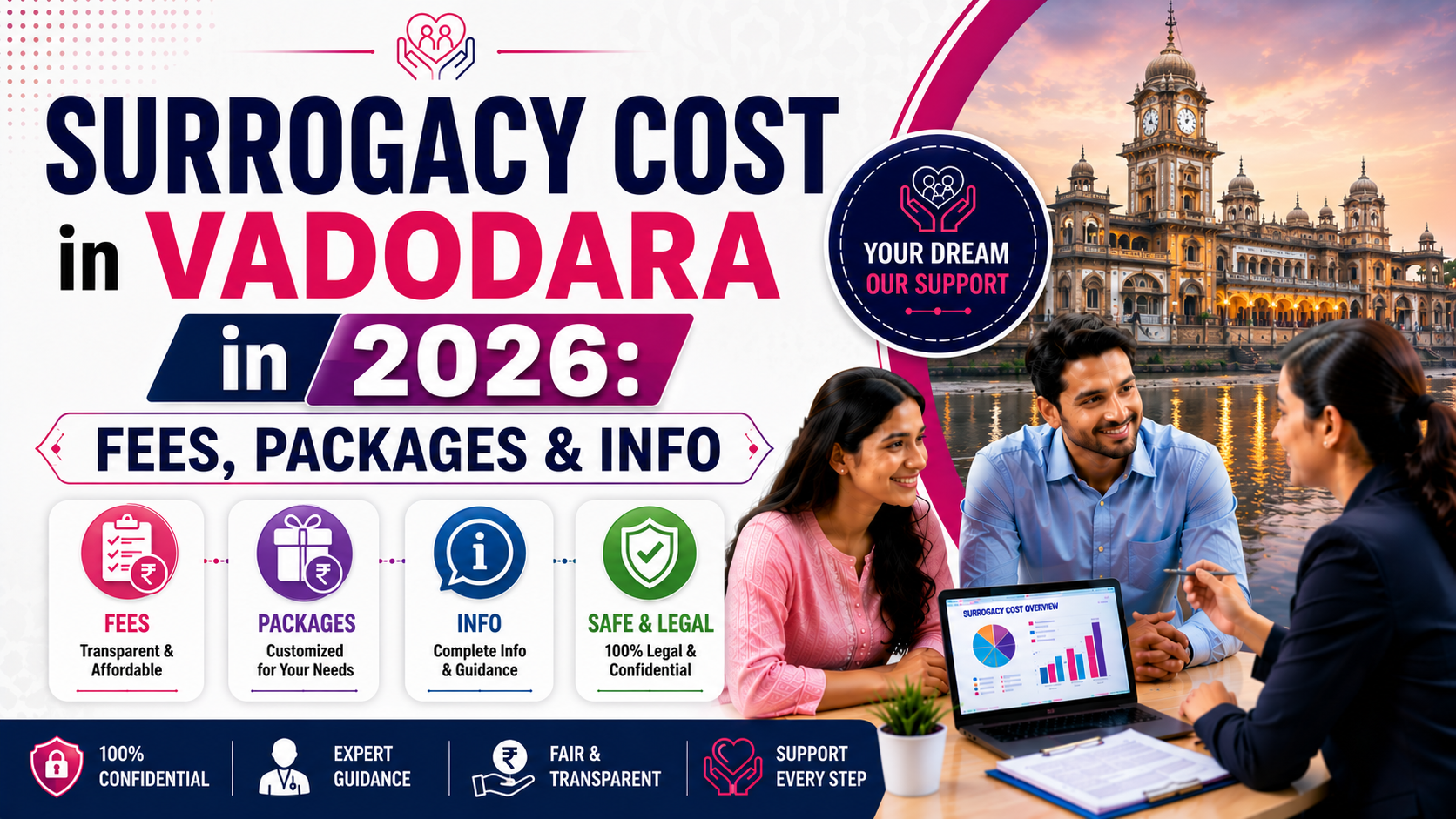 Surrogacy Cost in Vadodara in 2026: Fees, Packages & Info